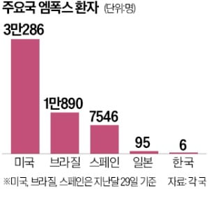 해외방문도 온라인카지노추천 접촉도 없는 '원숭이두창' 첫 감염자 나왔다