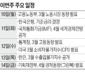 [월요전망대] 美 3월 소비자물가 상승률 5%대로 내려왔을까