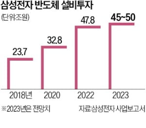 삼성, 올 50조 투자…"반도체 빙하기가 초격차 기회"