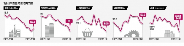 광공업 생산·소비·수출 하강 국면…"경기 상저하고 장담 못해"