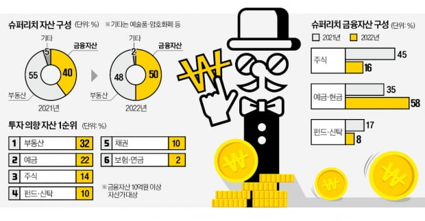 현금 늘린 '슈퍼 리치'…평균자산은 50억 줄어 323억