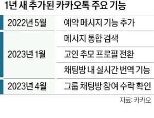 '단톡방 감옥' 없애고 '추모 프로필'까지…카톡, 또 달라졌다 [정지은의 산업노트]