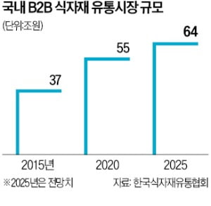 식자재 대기업, '독점 상품' 앞세워 식당 공략