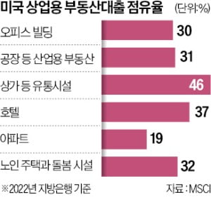 "美상업용 부동산 부실, 금융위기때보다 심각"