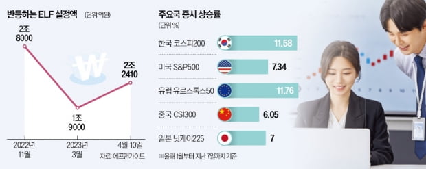 한달새 1800억…'중위험 중수익' ELF에 다시 뭉칫돈 