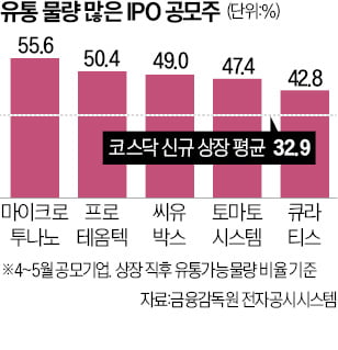 공모株 '따상 행진'에…오버행 경고음