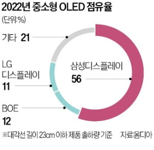 中·日 디스플레이 'OLED 동맹'…애플 납품 놓고 삼성·LG와 격전