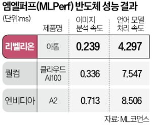 "엔비디아 제친 AI반도체…韓기업 협업의 승리" 