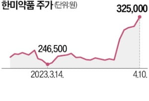 제약바이오株, 목표가 '희비'