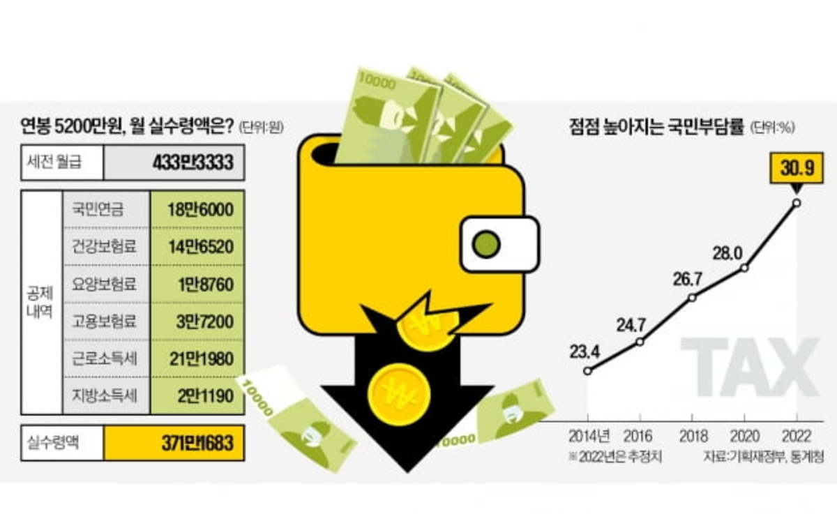 연봉 5200만원, 실제론 4450만원…월급쟁이 울리는 세금 | 한국경제