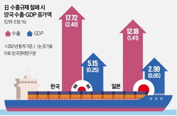 "日 빗장 풀리면, 韓 수출 17조 넘게 늘 것"