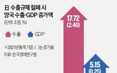 "日 빗장 풀리면, 韓 수출 17조 넘게 늘 것"