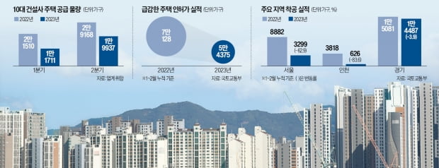 "공사비 치솟고 미분양 공포 확산…일단 공급 늦추고 보자"