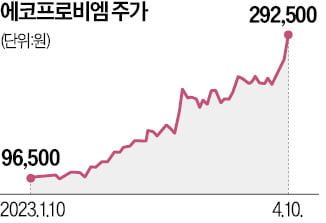 나스닥 제친 코스닥…올 들어 29.5% 상승