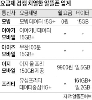 공짜 LTE 요금제까지 등장…알뜰폰 치킨게임 '점입가경'