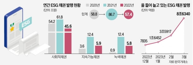 살아나는 'ESG 채권'…한화·신한銀 '흥행'