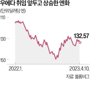 우에다 日銀 총재 "당분간 금융 완화 유지"