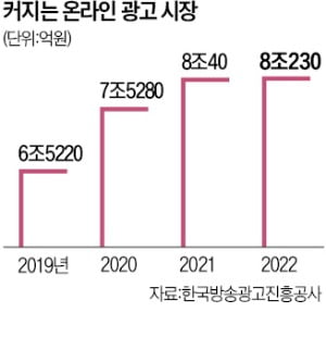 "9兆 온라인 광고 시장 잡아라"…네이버·카카오, AI로 취향저격 