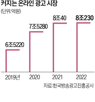 "9兆 온라인 광고 시장 잡아라"…네이버·카카오, AI로 취향저격