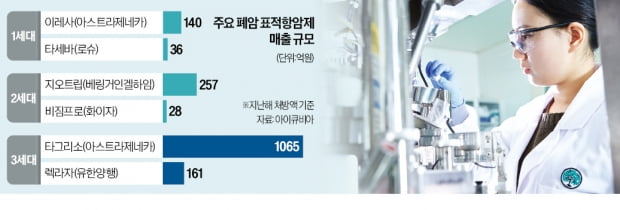 유한양행, AZ와 폐암 우리카지노추천 '패권 경쟁'