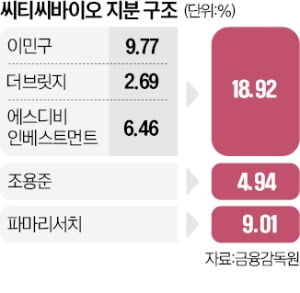 적대적 M&A 불붙은 씨티씨바이오