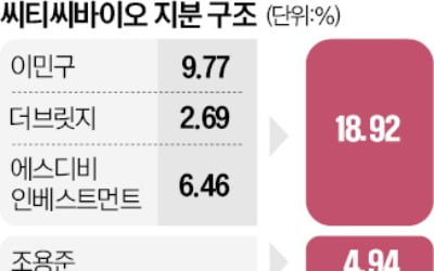 적대적 M&A 불붙은 씨티씨바이오