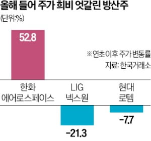 같은 방산株도 다르네…한화에어로만 高高