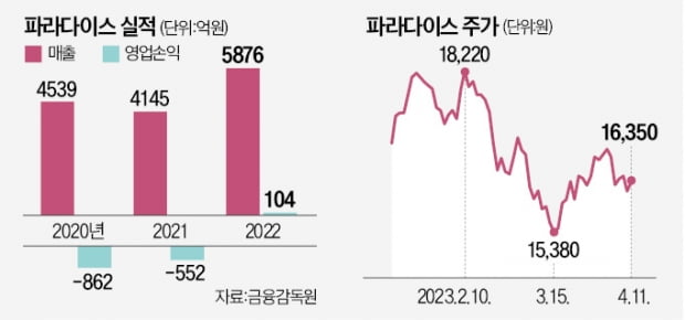 파라다이스, 日 관광객 공략…'중국인 큰손' 빈자리 메운다