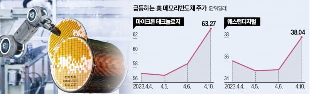 삼성전자 감산에 美반도체株 '들썩'…마이크론 급등