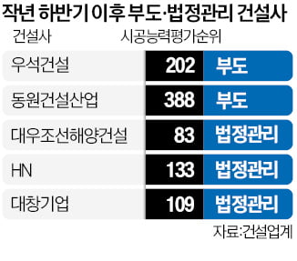 시공능력 100위권도 쓰러져…중견 건설사까지 줄도산