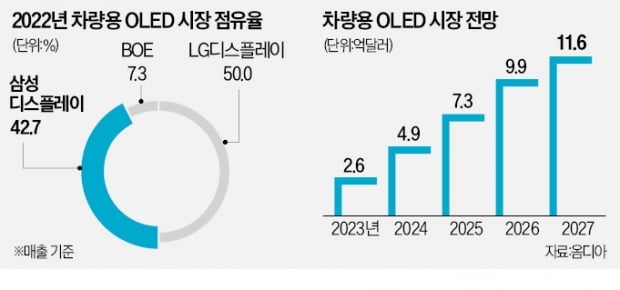 페라리도 뚫은 삼성 OLED…"전장 영토 확장"