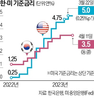 한·미 금리차 1.75%P로 벌어지나