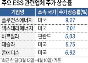 테슬라도 뛰어든 ESS…유망주 실적·주가 '꿈틀'