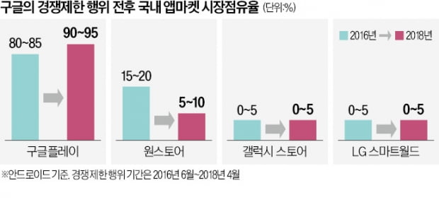 공정위, 구글에 420억 과징금…"한국앱에 신작게임 출시 막아"