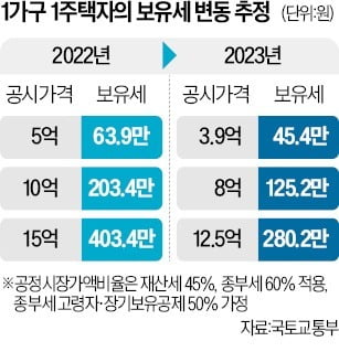 공시가 20% 급락…'반포자이' 집주인 세금 503만원 덜 낸다