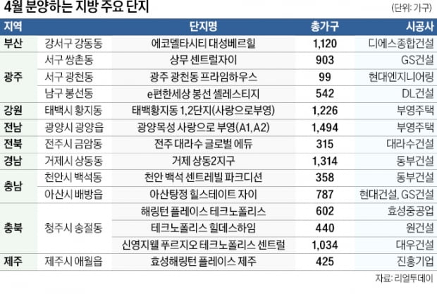 부산 강서, 청주, 광주 남구 등 대형브랜드 대단지 주목할 만