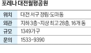 한화 '포레나 대전월평공원'…단지 옆에 대규모 공원 조성되는 숲세권