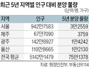 서울 아파트 분양 물량 300명당 1가구로 '꼴찌'