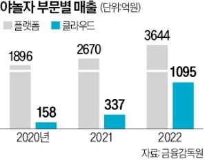 '숙박 플랫폼 1위' 굳힌 야놀자…클라우드 육성해 몸값 높인다