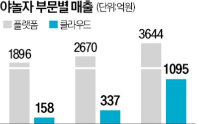 '숙박 플랫폼 1위' 굳힌 야놀자…클라우드 육성해 몸값 높인다