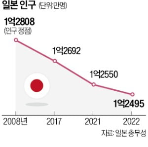 日, 12년째 인구 감소…1억2500만명선 붕괴