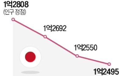 日, 12년째 인구 감소…1억2500만명선 붕괴