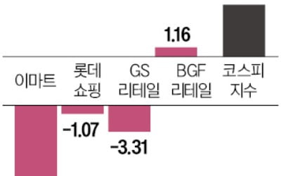 실적기대 저버린 유통株 '뚝뚝'