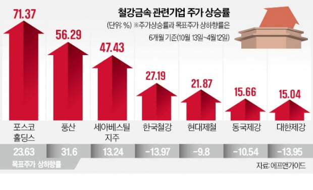 中리오프닝에 신사업 효과…철강·금속株 질주