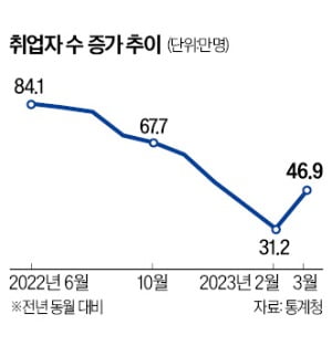 온라인카지노 증가폭 10개월 만에 반등했지만…제조업 일자리는 확 줄어