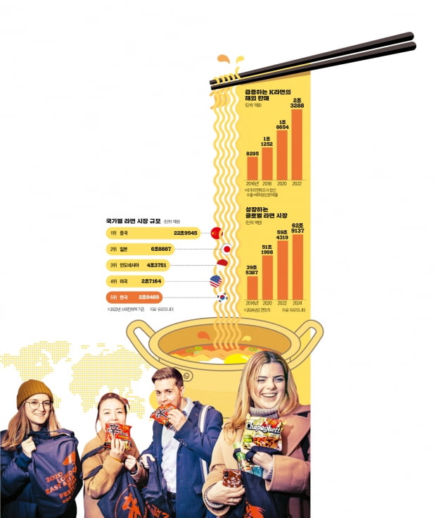150개국서 '후루룩'…글로벌 대형마트 러브콜 받는 K라면