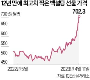 글로벌 시장은 '슈거플레이션' 공포…설탕값 12년 만에 최고