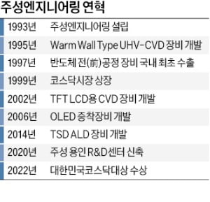 K반도체 초석 다진 '혁신 중독자'…"주성, 30년 비결은 절박함"