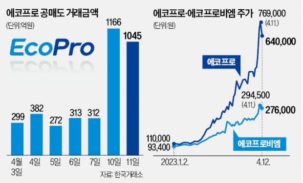 개미군단 vs 공매도 세력 전쟁터 된 '에코프로 형제'