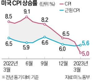 美 물가 진정세…5월 이후 '긴축 종료'에 힘 실리나